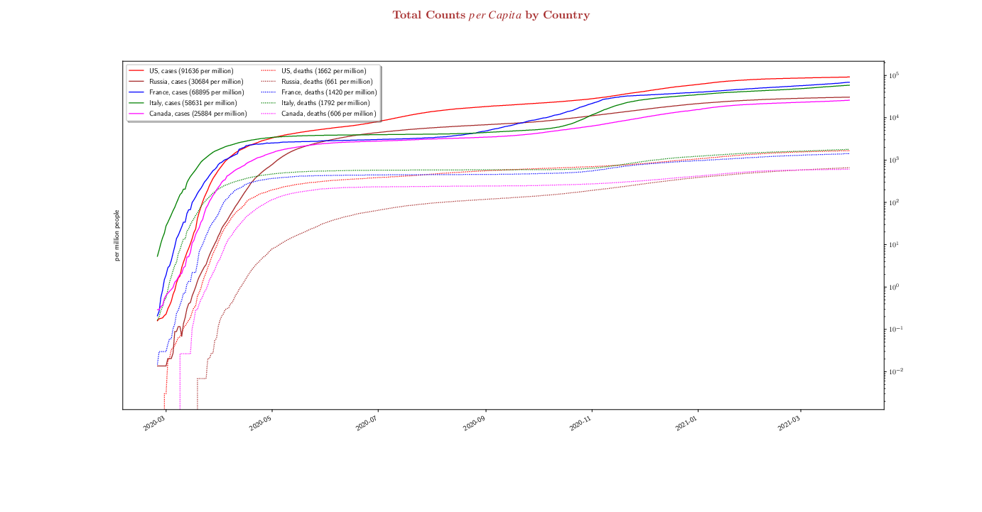 per capita counts by country