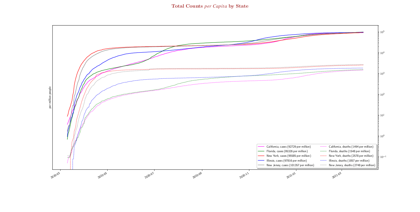 per capita counts by state